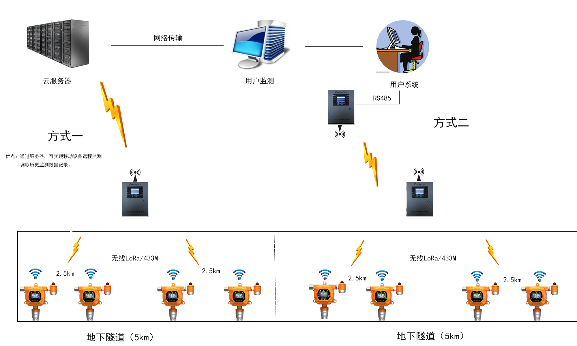 地下綜合管廊氣體檢測方案圖片 地下綜合管廊氣體檢測方案圖片