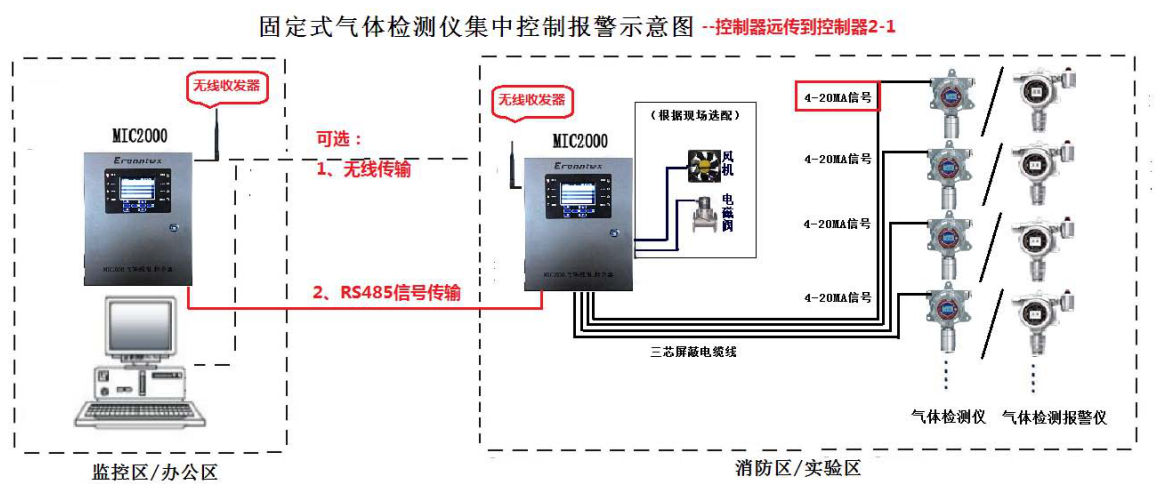 固定式氣體檢測儀報(bào)警器示意圖 固定式氣體檢測儀報(bào)警器示意圖
